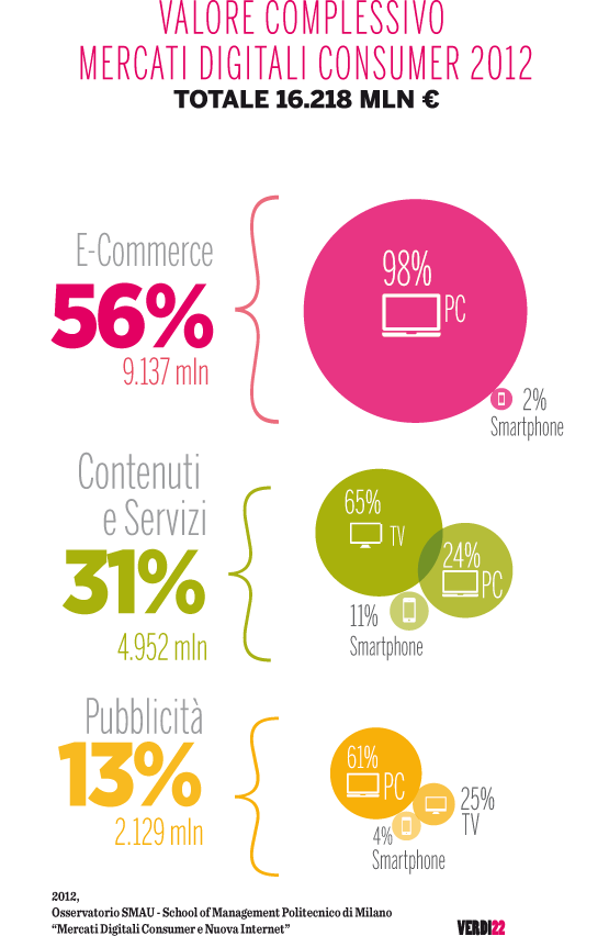 valore-complessivo-mercati-digitali-consumer-2012-