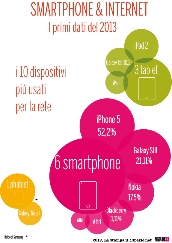 Ascesa di internet con gli smartphone